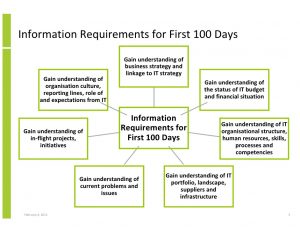 day plan template the first days for a new cio using the innovation value institute it capability maturity framework to define a roadmap