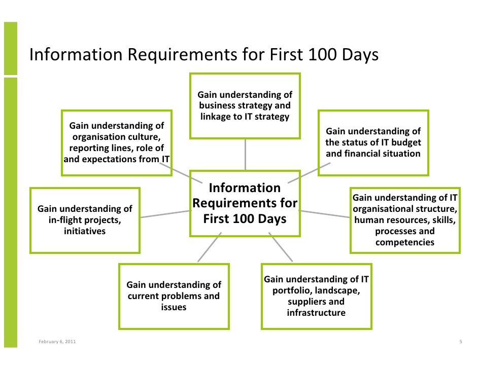 100 day plan template