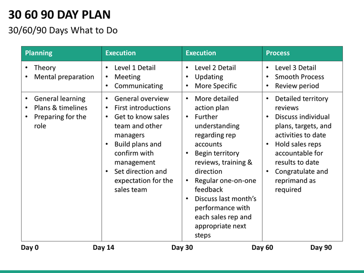 306090 day manager action plan outline examples