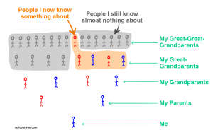 generation pedigree chart small tree missing parts