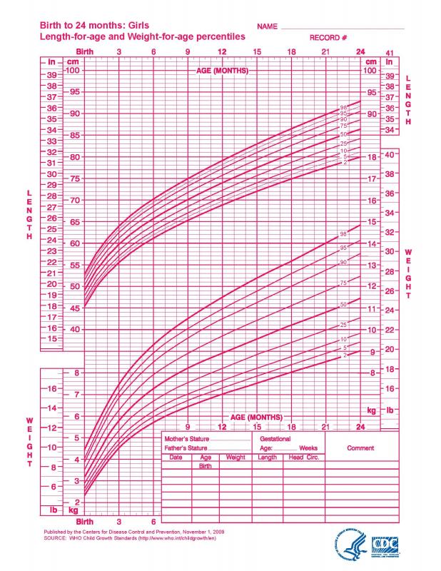 baby girl growth chart