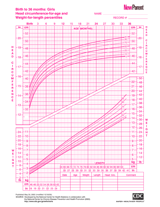 Baby Girl Growth Chart | Template Business