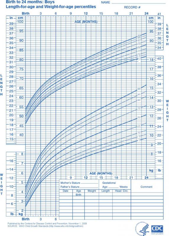 baby weight percentile chart