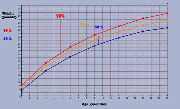 baby weight percentile chart