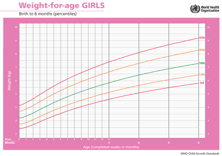 Baby Growth Chart Girl Weight