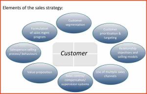 bill of sale form pdf sales strategy example elements of the sales strategy