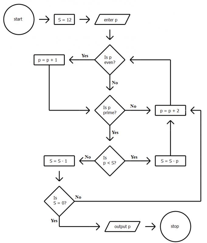 blank flow chart