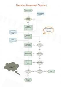 blank mind map quotation flowchart