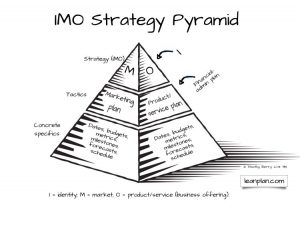 book outline template imo strategy pyramid