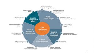 branding strategy template building an employee value proposition