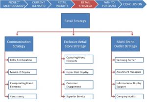 branding strategy template reatil market strategy for samsung mobile leo burnett