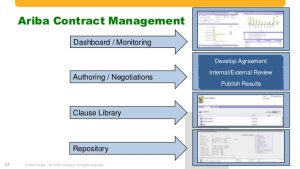 business contract agreement unlock true contract management and maximize return on investment ariba live rome