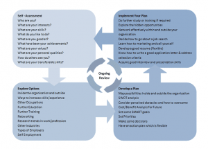 career development plan career development cycle