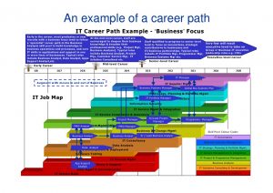 career development plan example it competence framework in shell sfia