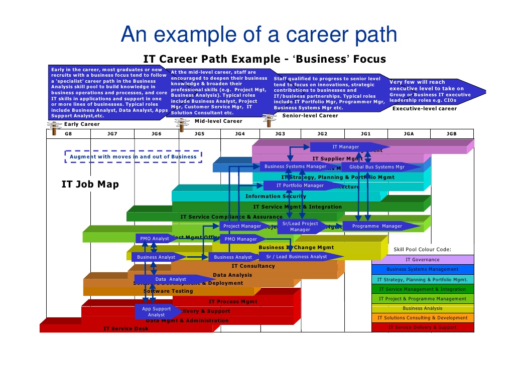 Career Development Plan Example | Template Business