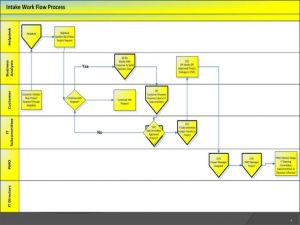 case notes template intake process itpmo