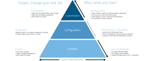 change management plan example connected systems sharepoint governance framework model