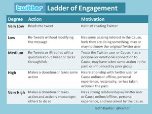 change management plan example twitter ladder of engagement