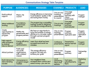 communication strategy template solutions center tables pd new