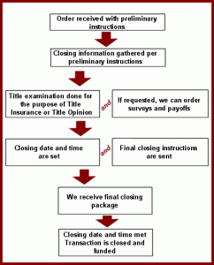 company flow chart oktitleprocess