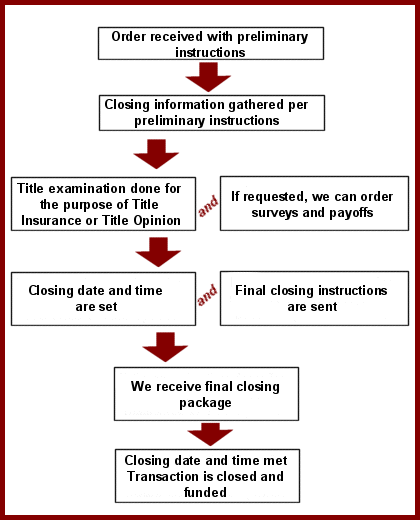 company flow chart