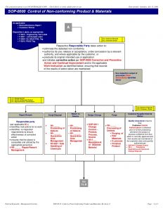 corrective action report control of nonconforming product materials