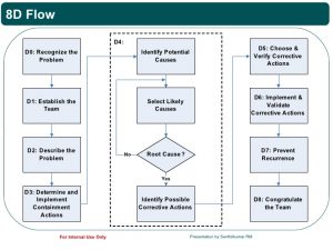 corrective action report d problem solving