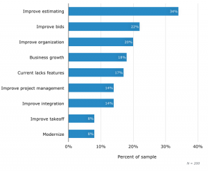 daily construction report pain points construction buyerview