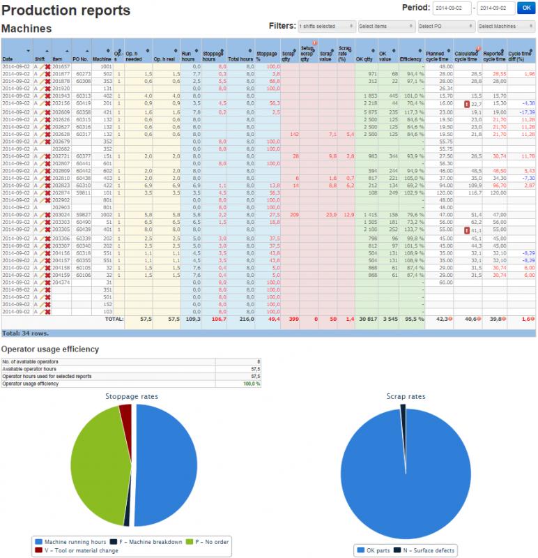 daily reports template