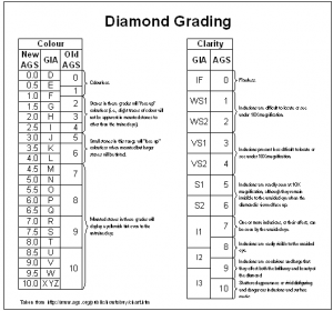 Diamond Ranking Chart