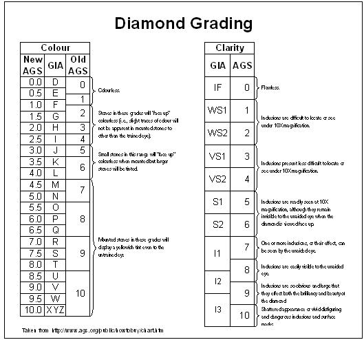 Ratings For Diamonds Chart