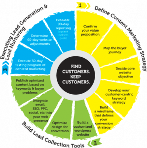 digital marketing plan template mc wheel methodology