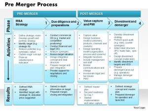 digital marketing plan template pre merger process powerpoint presentation slide template slide