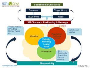 digital marketing plan template social media marketing strategy framework diagram