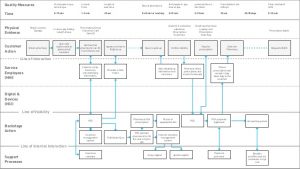 drug card template workshop using service blueprinting to evolve services