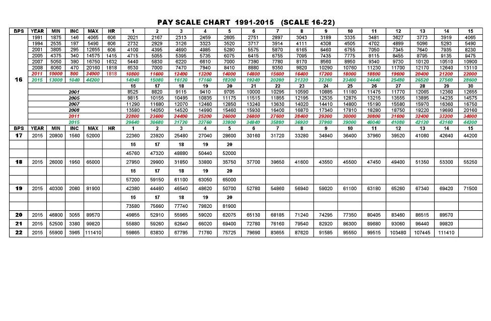 Caterpillar Salary Grade Chart E05