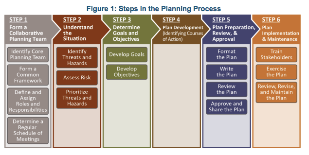 emergency plan template