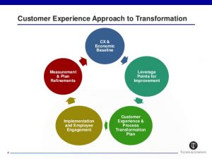 employee improvement plan driving growth and profitability through customer experience process transformation