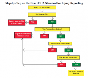 employee incident reports osha reporting