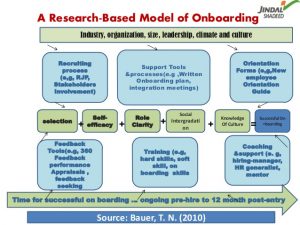 employee onboarding checklist onboarding as a way of talent management