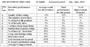 employee performance evaluation samples recruiter scorecard