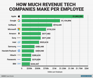 employee performance evaluation template bi graphics how much tech companies make per employee