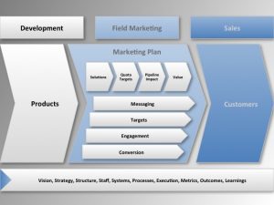 event marketing plan field marketing model