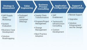 event planning contract sap scm top