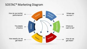 example business plans sostac marketing diagram x