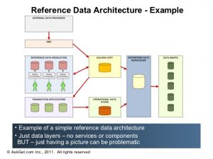 example business plans data architecture for data governance