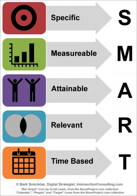 example of a smart goal