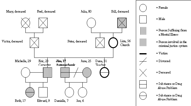 genogram example with legend