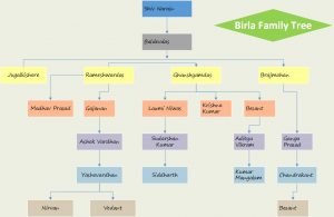 family tree templates excel birla family tree