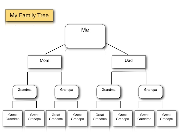 family trees format